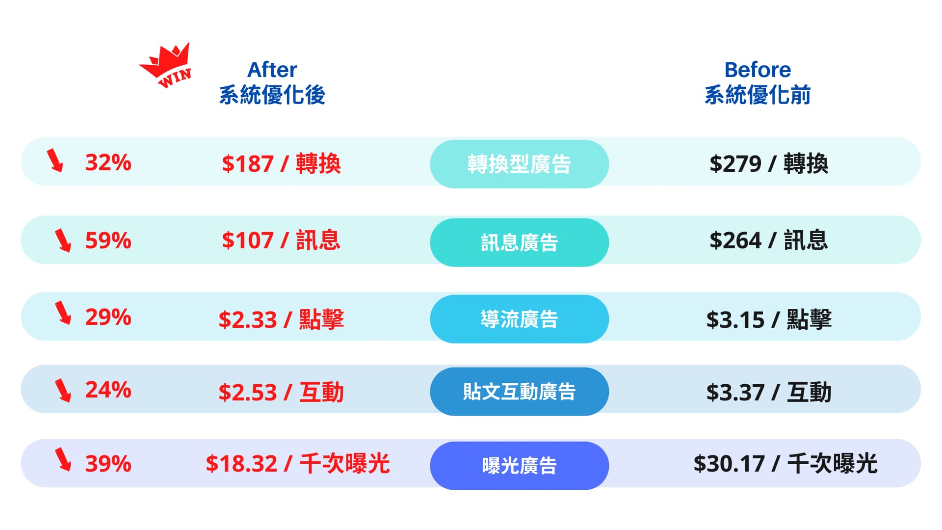 成效比較